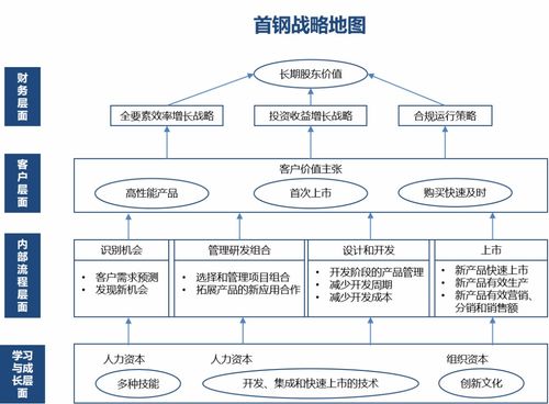 首鋼集團 構建高質量發展導向的組織績效考核體系